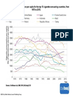 Trends in Cigarette Consumption Per Capita For The Top 10 Cigarette-Consuming Countries, From 1970 To 2015