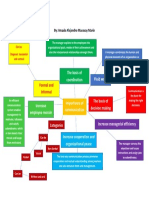 Importance of Communication Mind Map