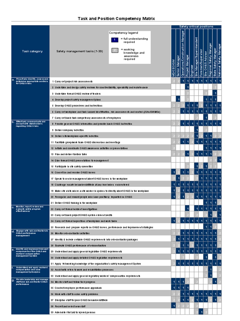 Safety Management Competency Matrix | PDF | Risk Assessment | Labour