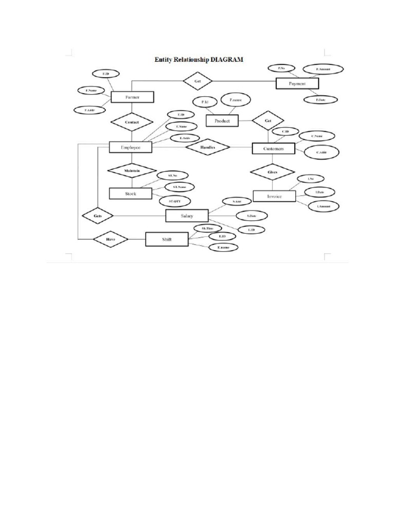 Coffee Factory Erd DFD CLD | PDF