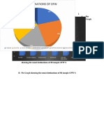 Usual Destinations of Ofw: I. A. Bar Graph