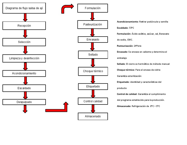 Diagrama de Flujo Salsa de Aji PDF