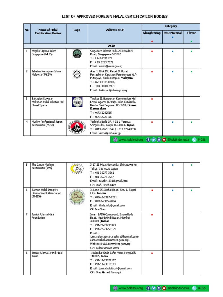 Approved Foreign Halal Certifiers List | PDF | Food Politics | Animal ...