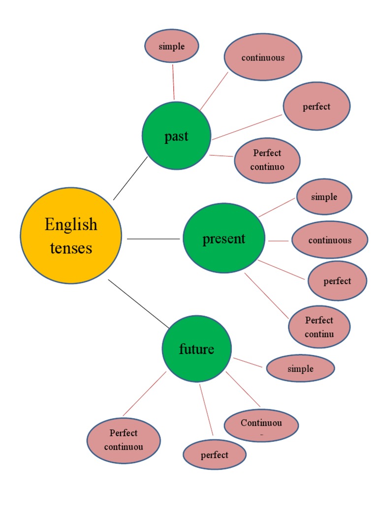 English Tenses: Simple, Continuous, Perfect | PDF