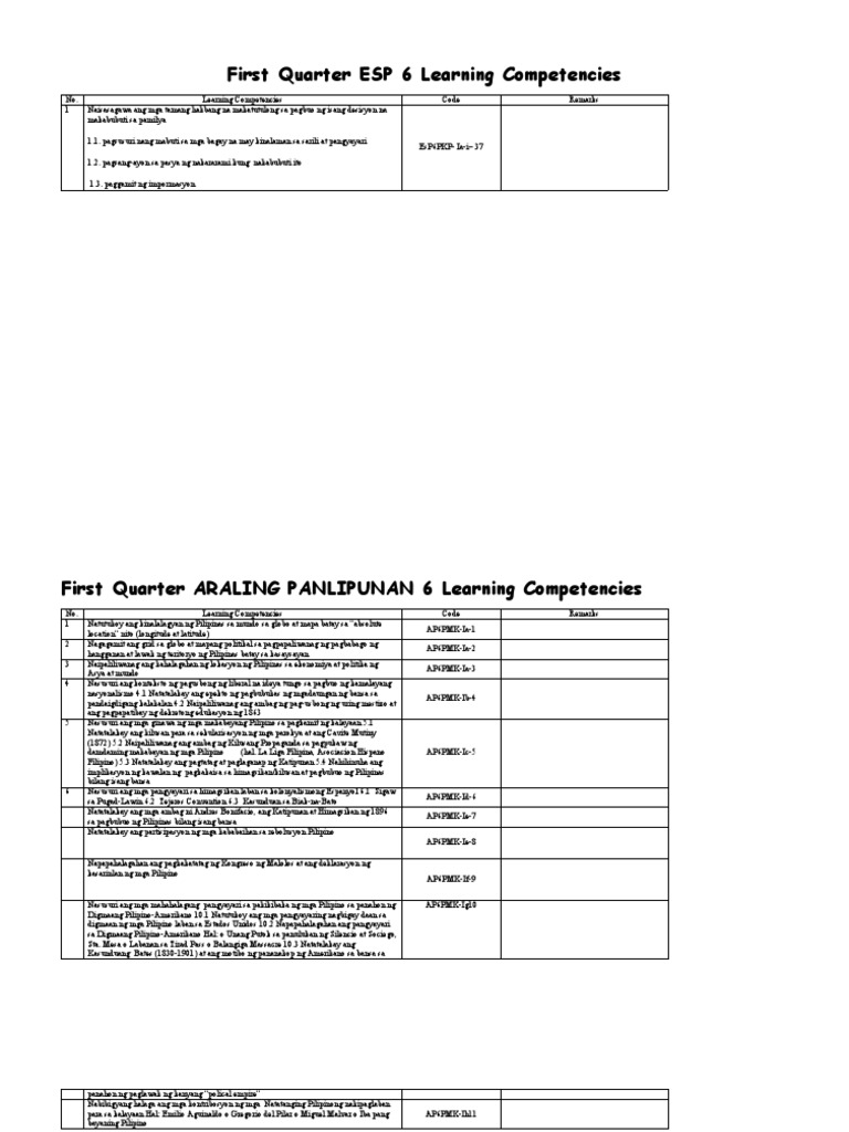 First Quarter ESP 6 Learning Competencies | PDF