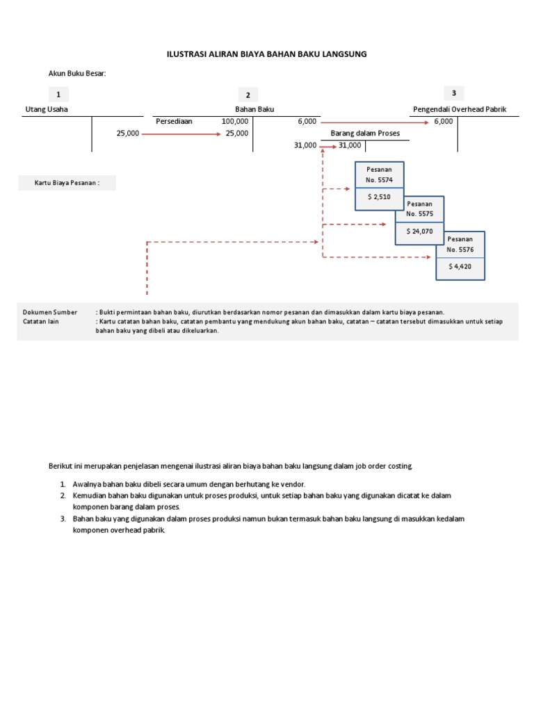 Ilustrasi Aliran Biaya Bahan Baku Langsung | PDF