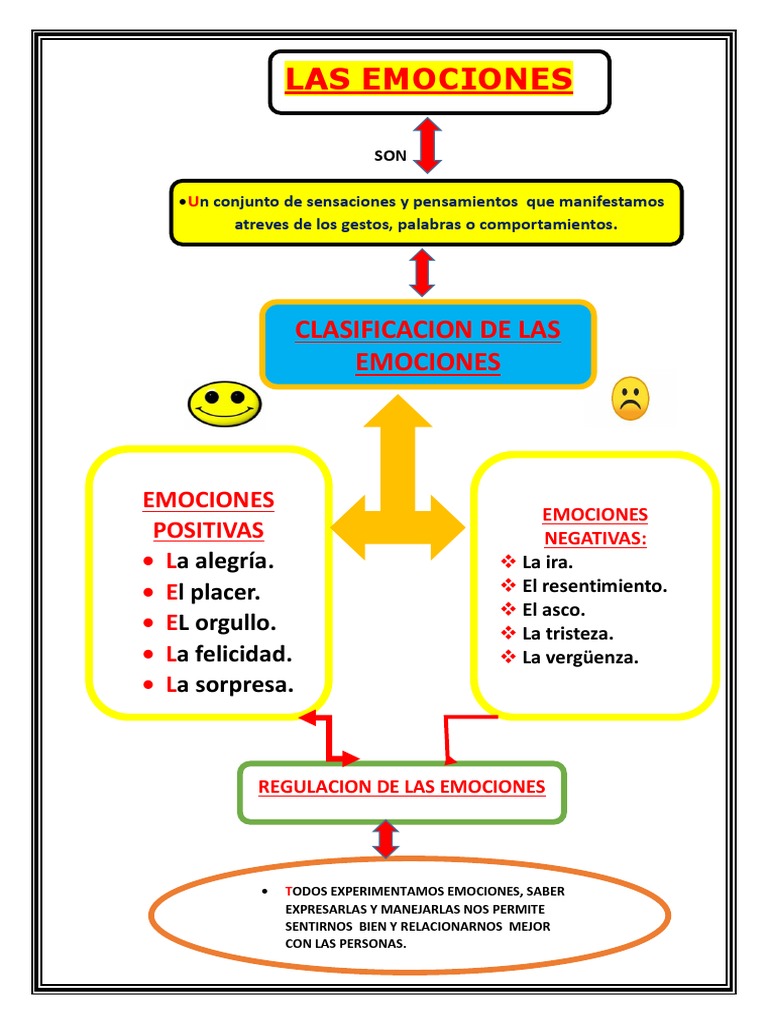 Mapa Conceptual de Emociones para Niños | PDF