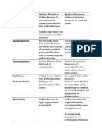 Written and Spoken Discourse Compared