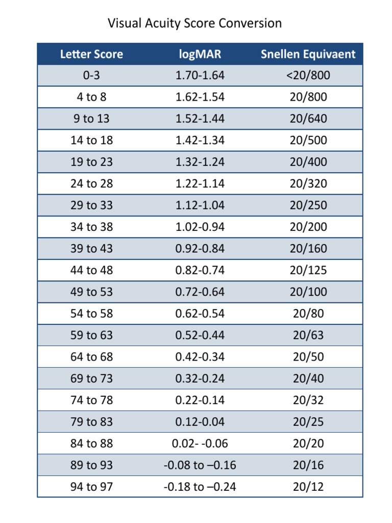 Visual Acuity Score Conversion Chart | PDF