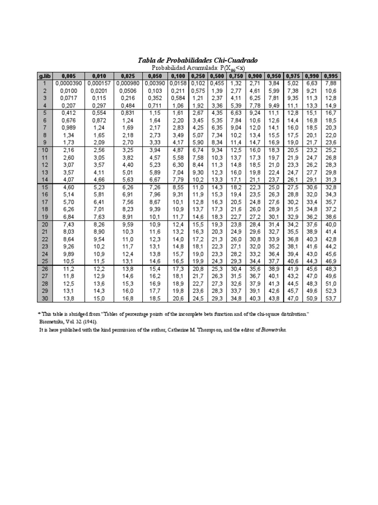 Chi-Square Probability Table | PDF | Teaching Methods & Materials