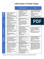 Selected Potential Impacts of Climate Change - Table