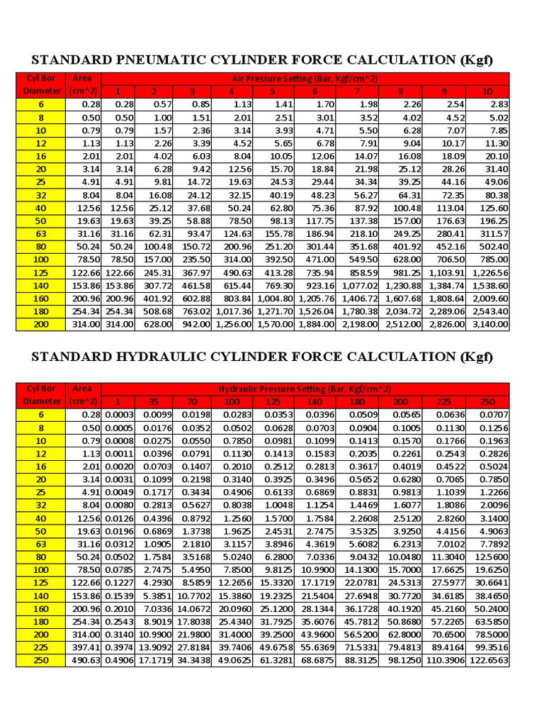 Standard Pneumatic Cylinder Force Calculation (KGF) PDF Chemical