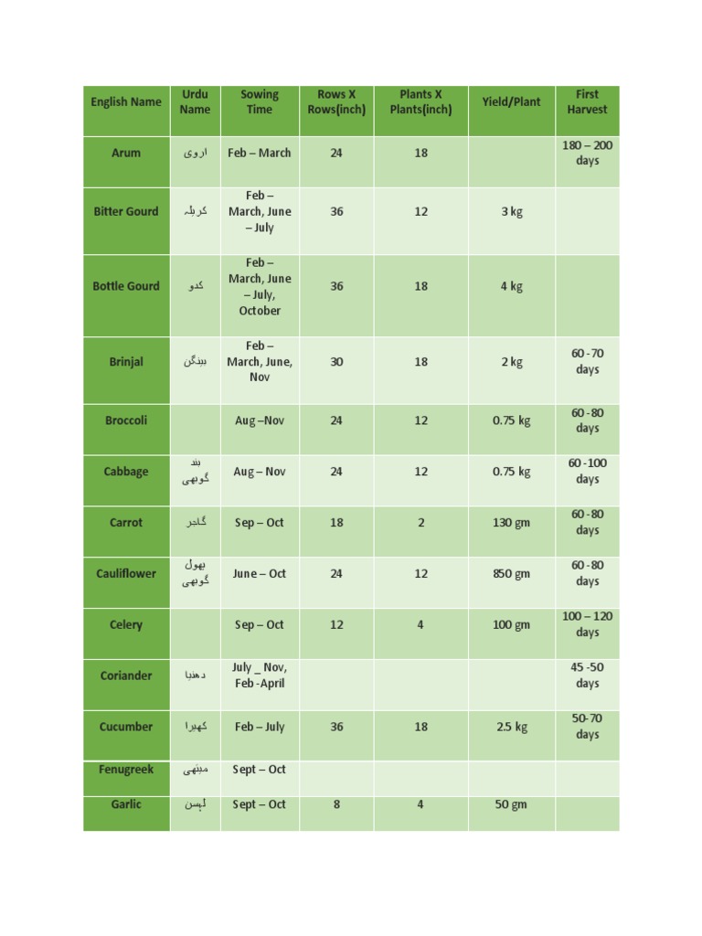 A Vegetable Growing Calendar for Pakistan Optimal Sowing Times, Row