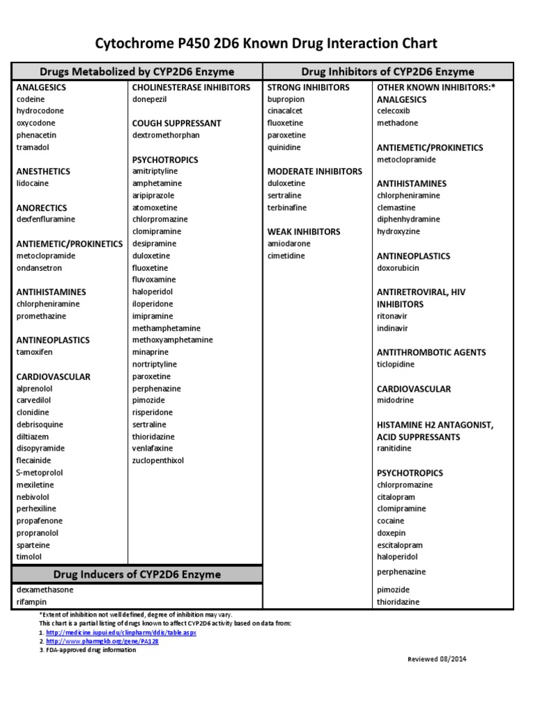 Cytochrome P450 2D6 Known Drug Interaction Chart: Drugs Metabolized by ...