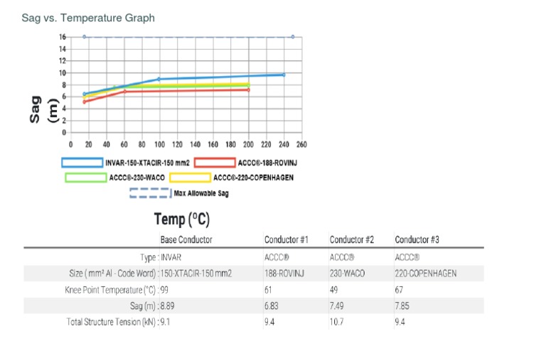 Sag vs. Temperature Graph | PDF