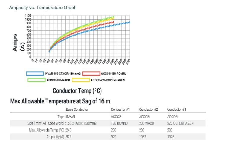 Ampacity vs. Temperature Graph | PDF