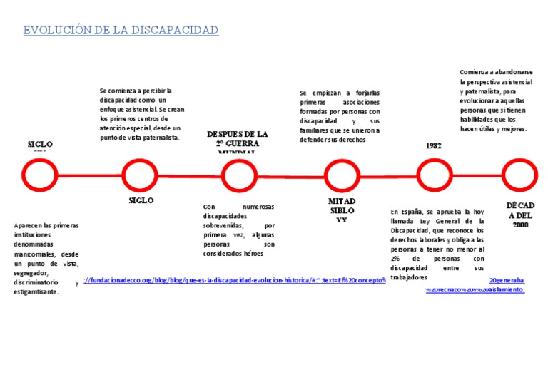 Evolución de La Discapacidad | PDF | Invalidez | Science