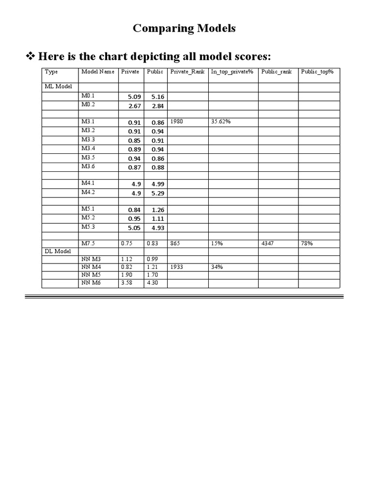 Comparing Models Here Is The Chart Depicting All Model Scores | PDF