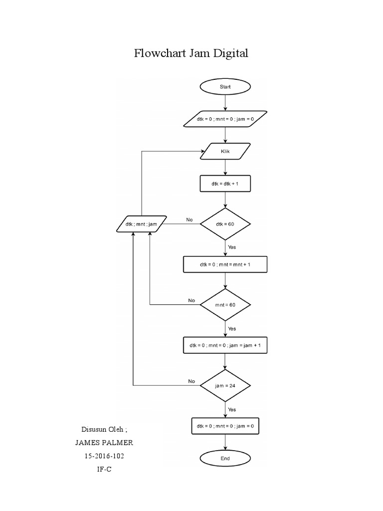 Flowchart Jam Digital PDF