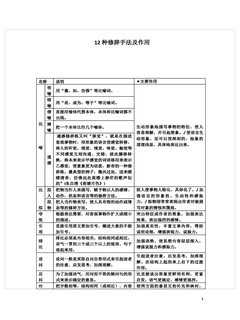 12种修辞手法及作用| PDF
