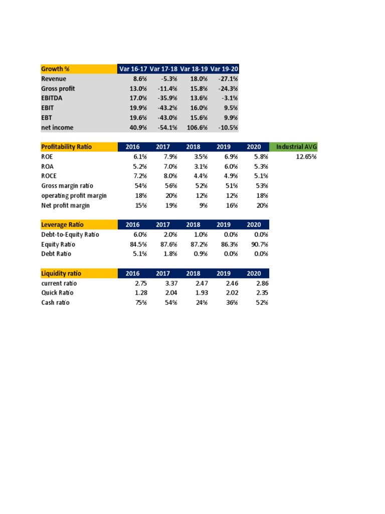 BIOCON Ratio Analysis | PDF | Balance Sheet | Financial Services