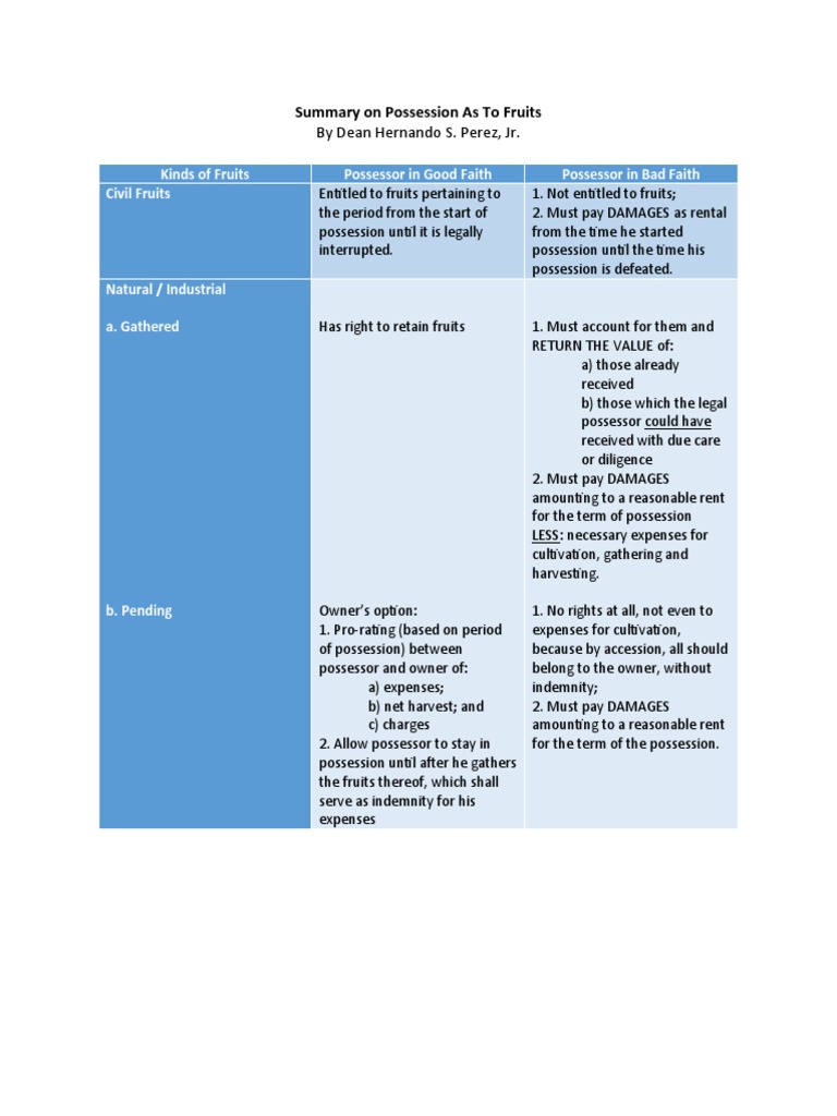 Summary of the Rights and Obligations of Possessors in Good Faith and