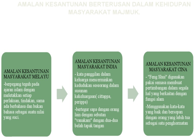 Amalan Kesantunan Berterusan Dalam Kehidupan Masyarakat Majmuk Pdf