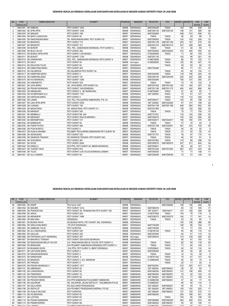 Poskod Peti Surat 28 Kg Kerukan Kuala Penyu