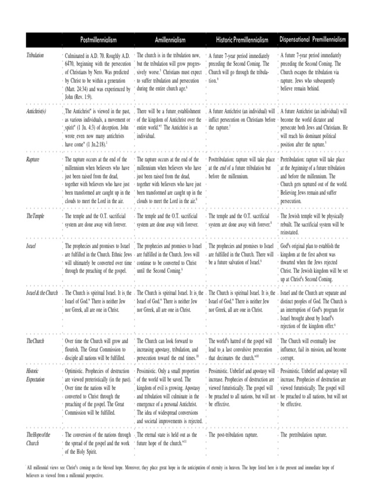 Postmillennialism Amillennialism Historic Premillennialism PDF
