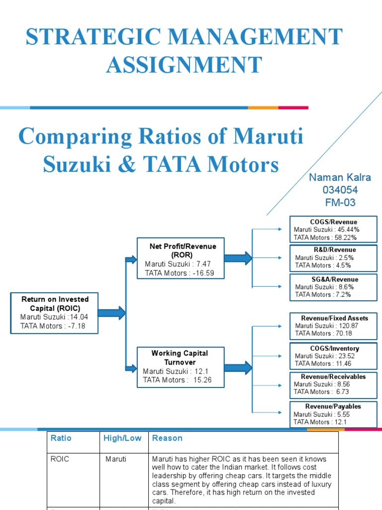 Strategic Management Assignment Comparing Ratios of Maruti Suzuki ...