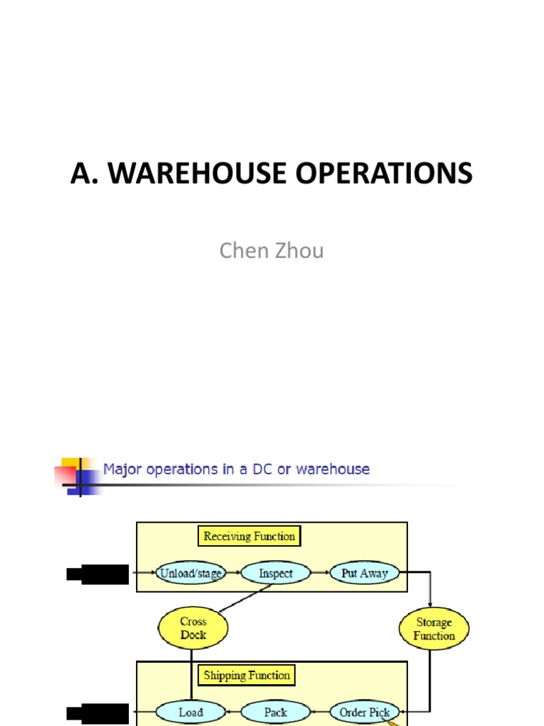 Warehouse Operations Management Overview | PDF | Warehouse | Inventory