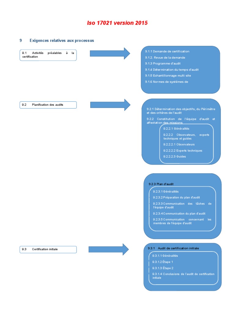 Iso 17021 Version 2015 | PDF