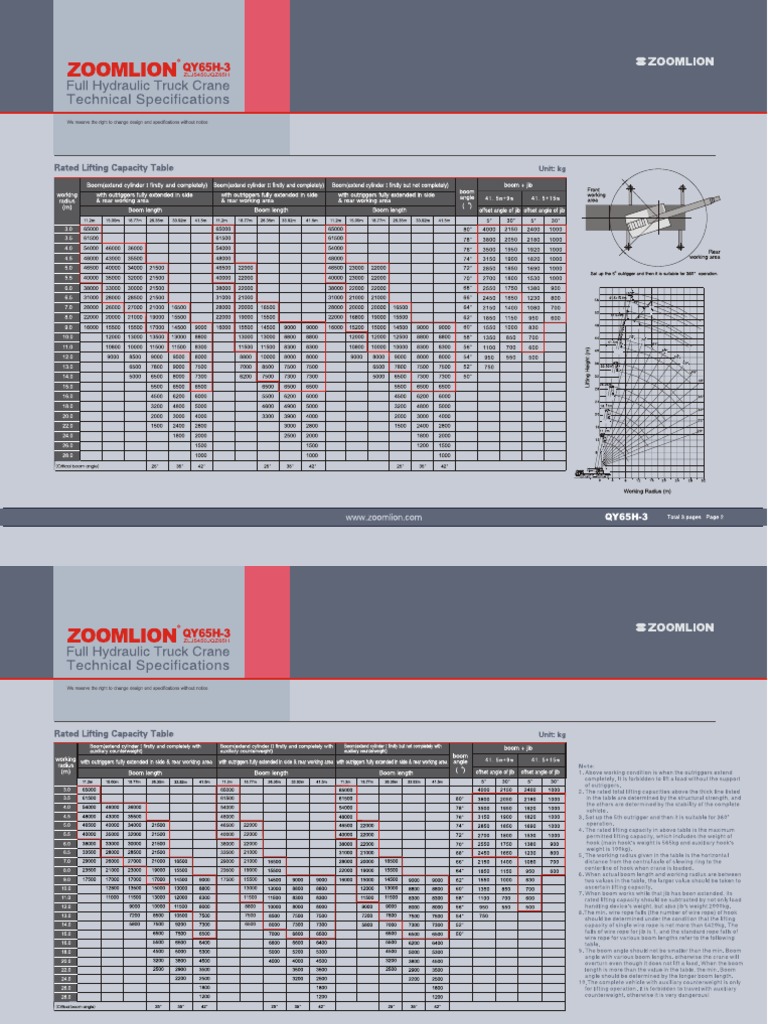 65 Ton (Zoomlion) Crane Load Chart PDF PDF