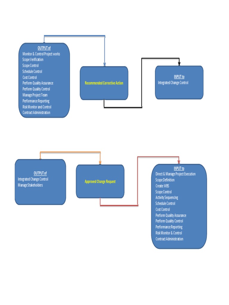 Output Of: Recommended Corrective Action | PDF | Project Management ...