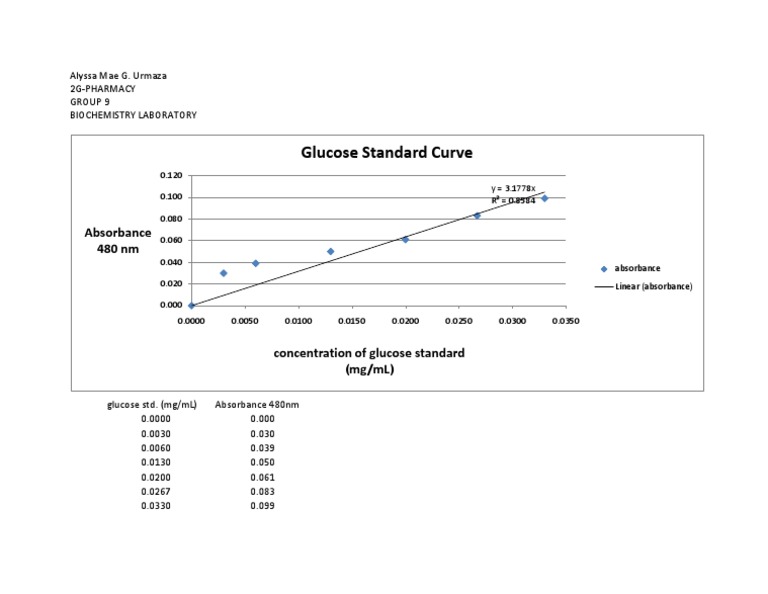 Glucose Standard Curve Analysis | PDF