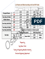 Minimum Thickness (TS) of Beams and Slabs According To ACI and ECP Codes