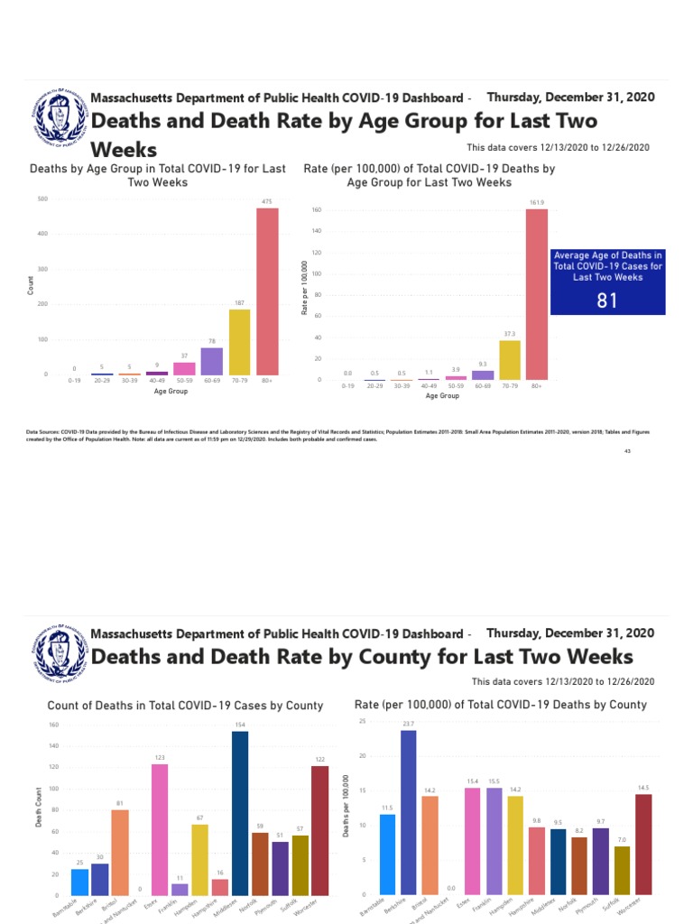 Deaths and Death Rate by Age Group For Last Two Weeks PDF Mortality