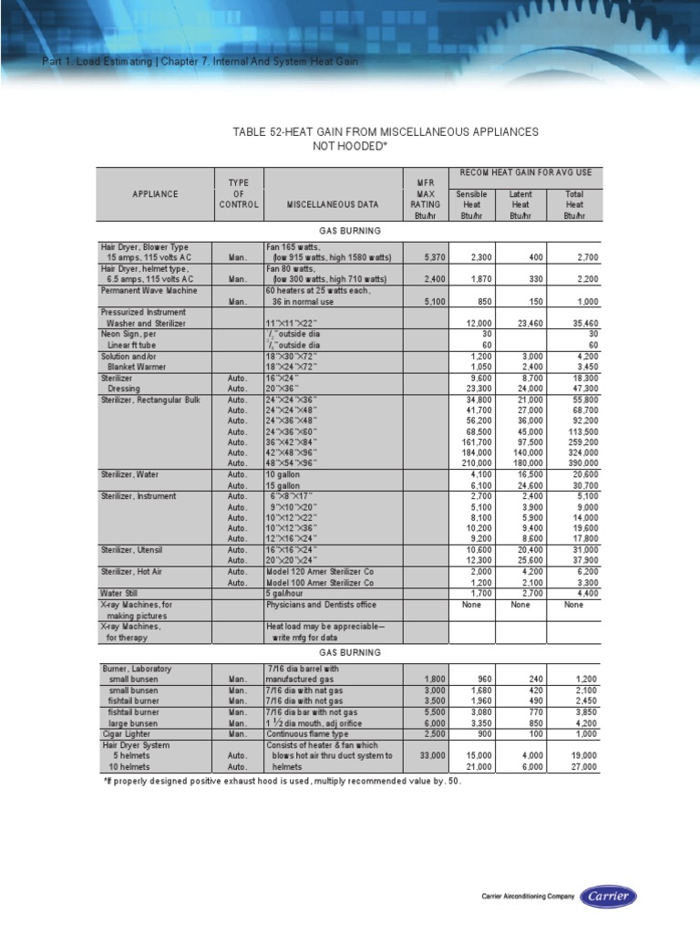 Viking Appliances Heat Gain Data | PDF | Home Appliance | Machines