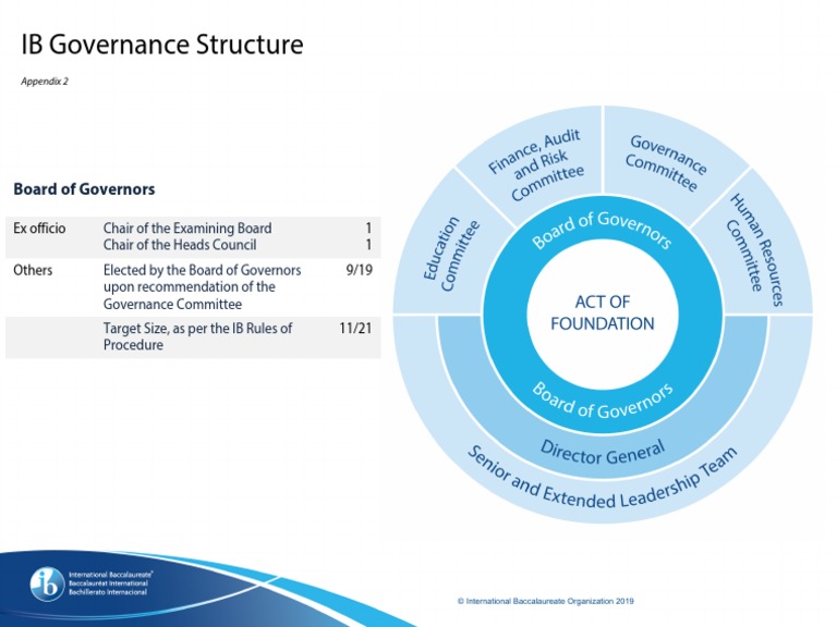IB Governance Structure Overview | PDF | Finance & Money Management