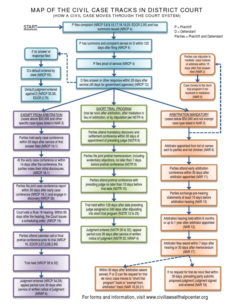 Map of The Civil Case Tracks in District Court Start PDF Default