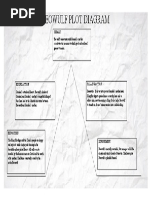 BEOWULF PLOT DIAGRAM