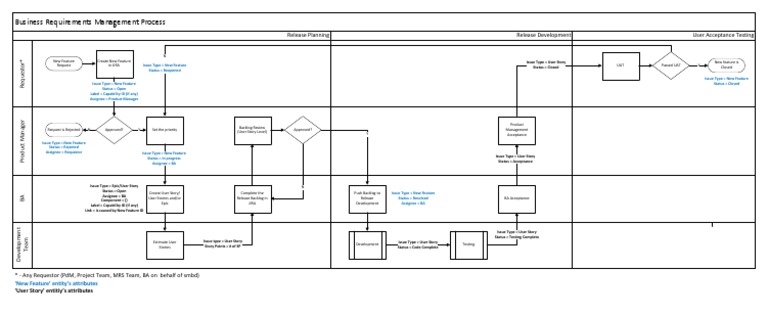 Business Requirements Management Process v1 02042019 | PDF | Product ...