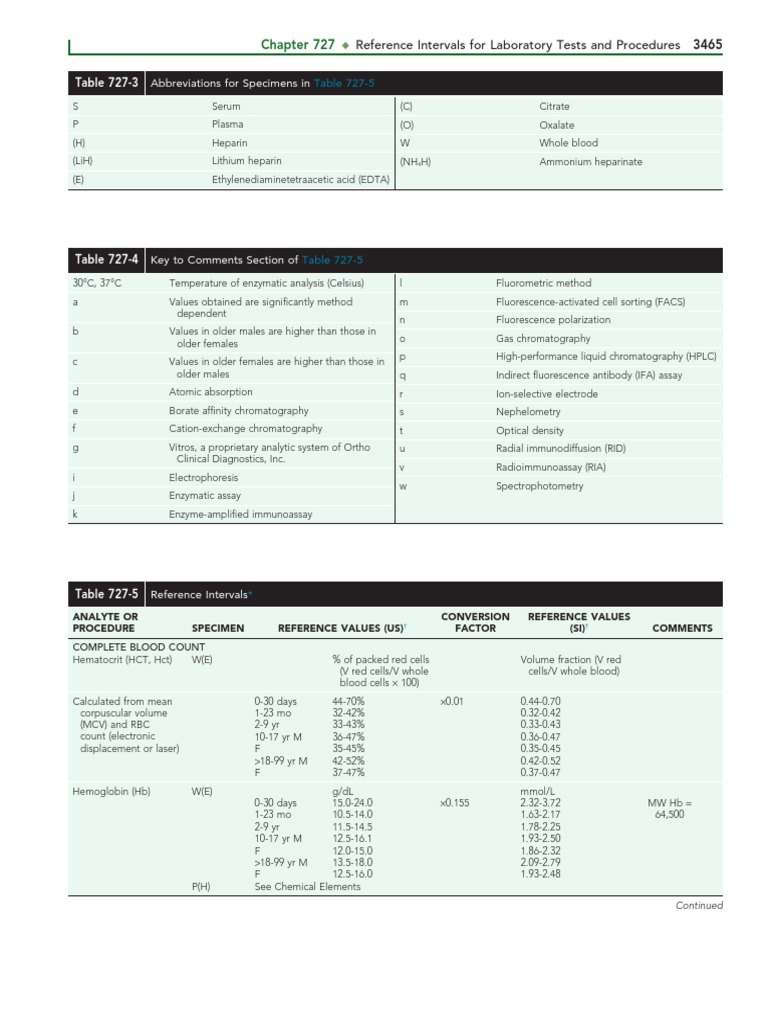 Chapter 727: Table 727-3 Abbreviations For Specimens in | PDF | White ...