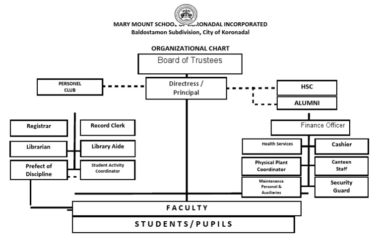 Organizational Chart Board Of Trustees 