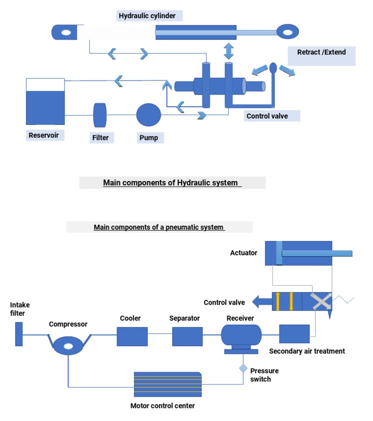 Hydraulic Cylinder: Main Components of Hydraulic System | PDF