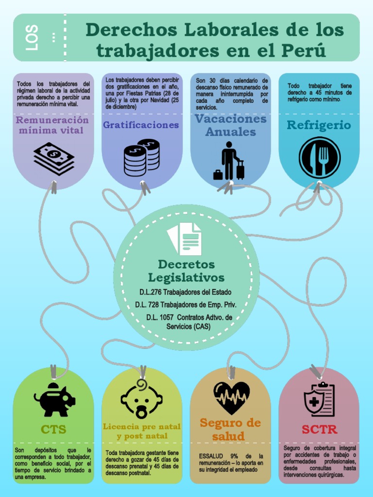Infografía Sobre Los Derechos Laborales de Los Trabajadores. | PDF ...