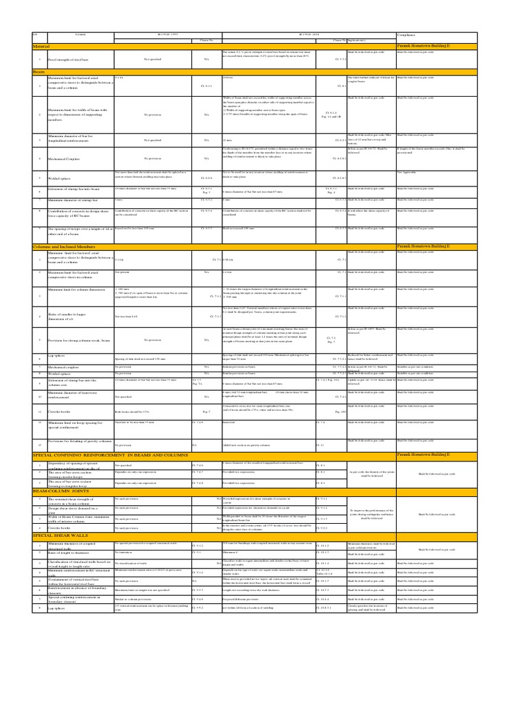 Building E Structural Code Compliance | PDF | Beam (Structure) | Column