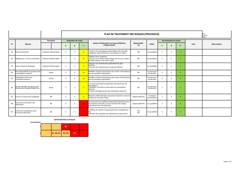 Plan de Traitement des Risques RH | PDF | Gestion des ressources ...