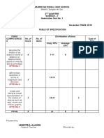 Topic/ Competencie S No. of Hours No. of Items Distribution of Items Type of Test Easy 70% Average 20% Difficult 10%