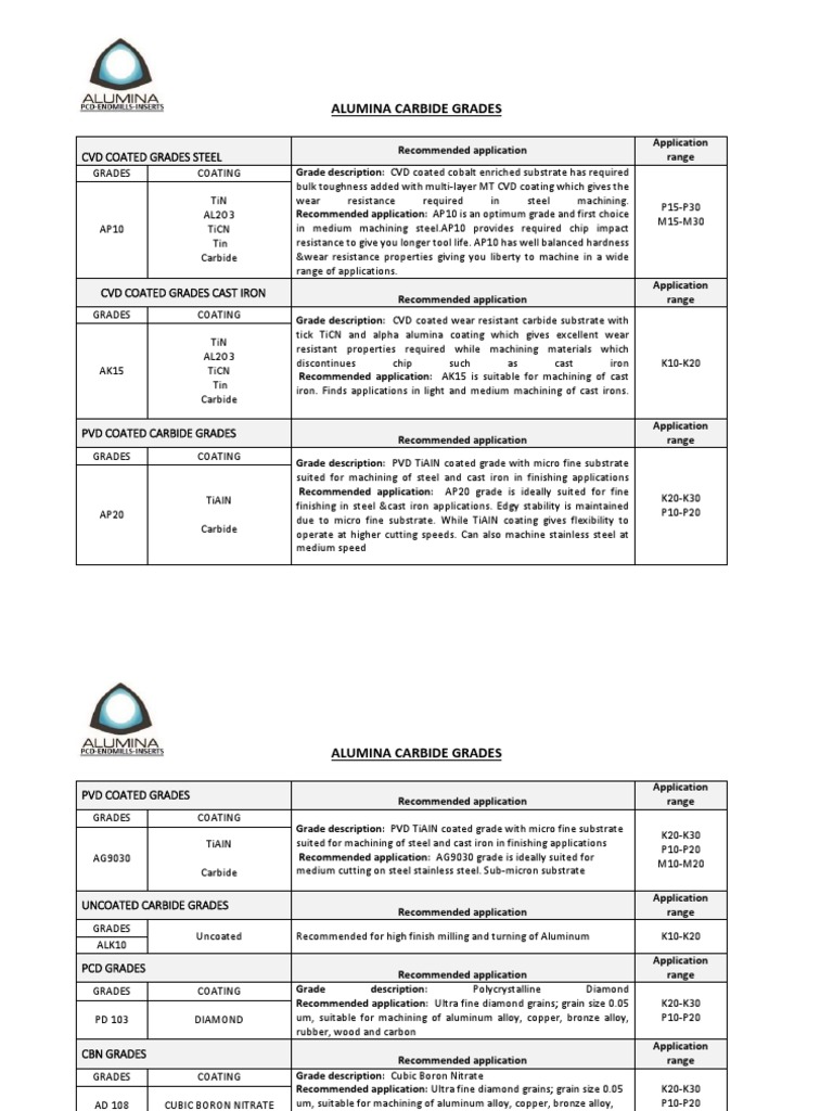 Alumina Carbide Grades: CVD Coated Grades Steel | PDF | Cast Iron | Steel